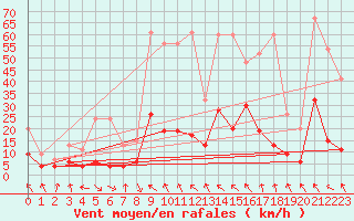 Courbe de la force du vent pour Elm