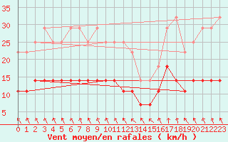 Courbe de la force du vent pour Kauhajoki Kuja-kokko