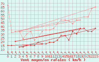 Courbe de la force du vent pour Monte Generoso