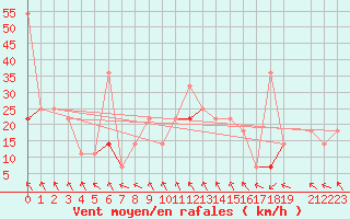 Courbe de la force du vent pour Kvitfjell