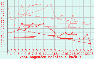 Courbe de la force du vent pour Evionnaz