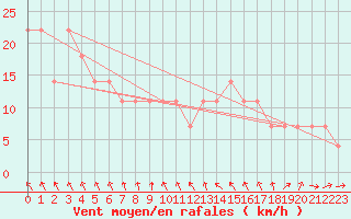 Courbe de la force du vent pour Wien / Hohe Warte