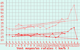 Courbe de la force du vent pour Boulogne (62)