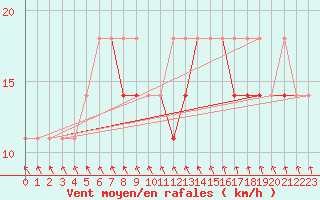 Courbe de la force du vent pour Koszalin