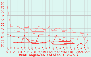 Courbe de la force du vent pour Matro (Sw)