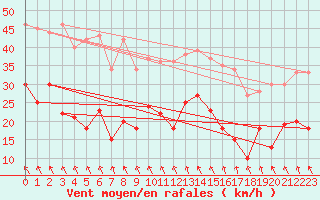 Courbe de la force du vent pour Lichtenhain-Mittelndorf