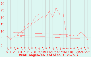 Courbe de la force du vent pour Leeming