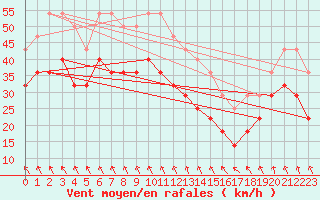 Courbe de la force du vent pour Semenicului Mountain Range