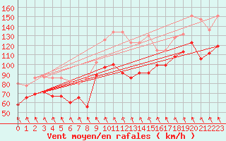 Courbe de la force du vent pour Cairngorm