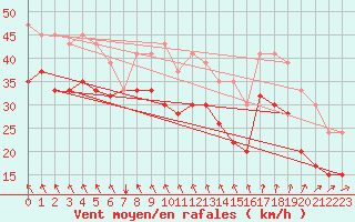 Courbe de la force du vent pour Hvide Sande