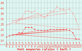 Courbe de la force du vent pour Boulogne (62)