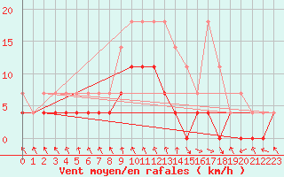 Courbe de la force du vent pour Kotsoy