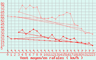 Courbe de la force du vent pour Mauriac (15)