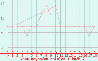 Courbe de la force du vent pour Katschberg