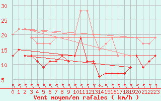 Courbe de la force du vent pour Pointe de Chassiron (17)