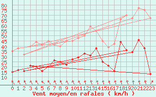 Courbe de la force du vent pour Lichtenhain-Mittelndorf