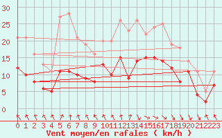 Courbe de la force du vent pour Le Touquet (62)