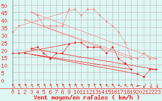 Courbe de la force du vent pour Saerheim