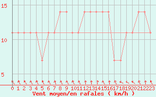 Courbe de la force du vent pour Kikinda