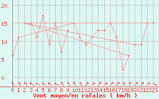 Courbe de la force du vent pour Trawscoed