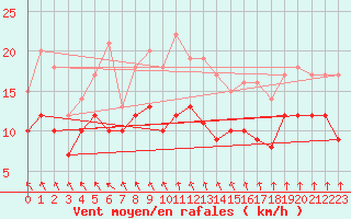 Courbe de la force du vent pour Manschnow