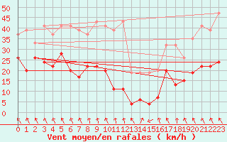 Courbe de la force du vent pour Corvatsch