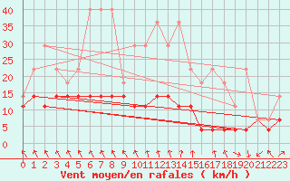 Courbe de la force du vent pour Lige Bierset (Be)