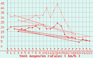 Courbe de la force du vent pour Bordeaux (33)