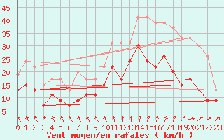 Courbe de la force du vent pour Nantes (44)