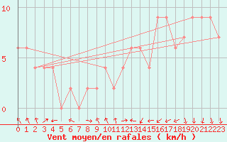 Courbe de la force du vent pour High Wicombe Hqstc