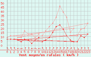 Courbe de la force du vent pour Dole-Tavaux (39)