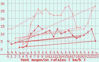 Courbe de la force du vent pour Doberlug-Kirchhain