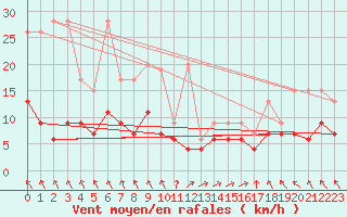 Courbe de la force du vent pour Bouveret