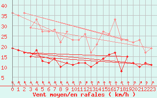 Courbe de la force du vent pour Alenon (61)