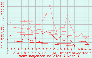 Courbe de la force du vent pour Le Puy - Loudes (43)
