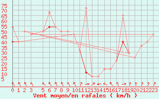 Courbe de la force du vent pour Buholmrasa Fyr