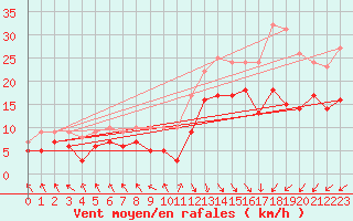 Courbe de la force du vent pour Le Touquet (62)