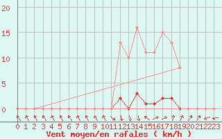 Courbe de la force du vent pour Xertigny-Moyenpal (88)