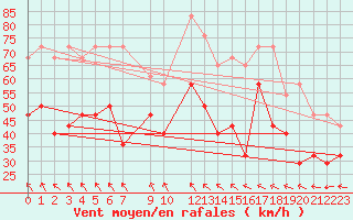 Courbe de la force du vent pour Utsira Fyr