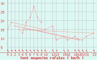 Courbe de la force du vent pour Lichinga