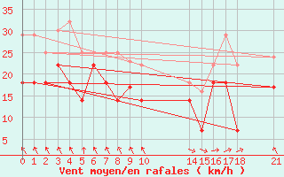 Courbe de la force du vent pour Cabo Busto