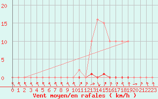 Courbe de la force du vent pour Herserange (54)