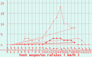 Courbe de la force du vent pour Bouligny (55)