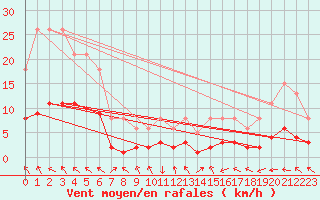 Courbe de la force du vent pour Berson (33)
