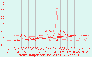 Courbe de la force du vent pour Connaught Airport