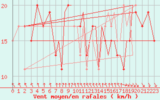 Courbe de la force du vent pour Farnborough