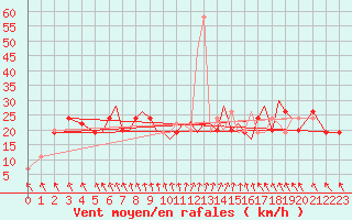 Courbe de la force du vent pour Hawarden