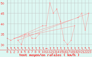 Courbe de la force du vent pour Trapani / Birgi