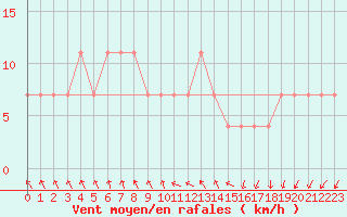 Courbe de la force du vent pour Kuhmo Kalliojoki