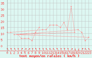 Courbe de la force du vent pour Tortosa